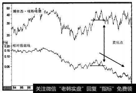 1984-2000年博依西·喀斯喀德与相对强弱线