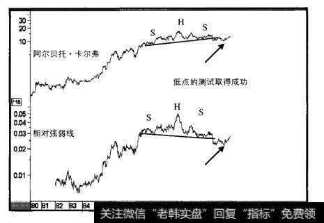 1980-2000年阿尔贝托·卡尔弗与相对强弱线