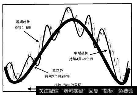 【普林格】市场的周期模型有几种？