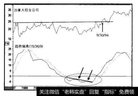 1987-1996年加拿大铝业公司与趋势偏离指标