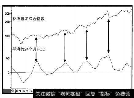 1973-1991年标准普尔综合指数与平滑的变动率