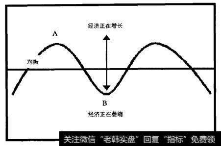 理想的商业周期