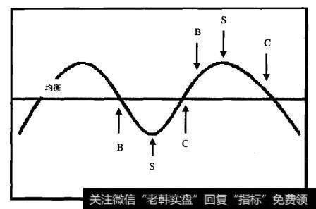 理想的金触市场的高峰与低谷