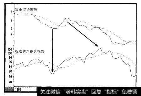 1965-1977年货币市场价格对标准普尔综合指数