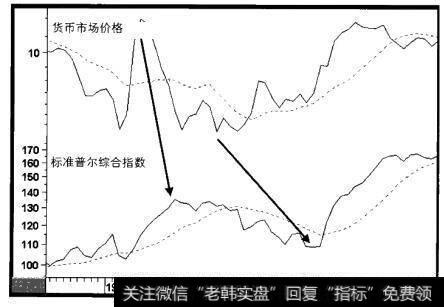 1971-1989年货币市场价格对标准普尔综合指数