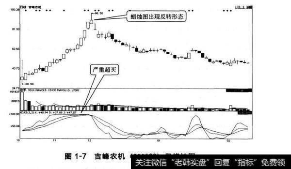 图1-7吉峰农机（300022）日蜡烛图