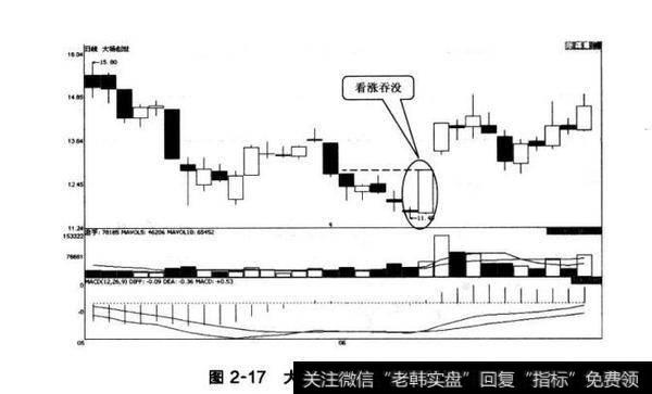 图2-17大杨创世看涨吞没形态