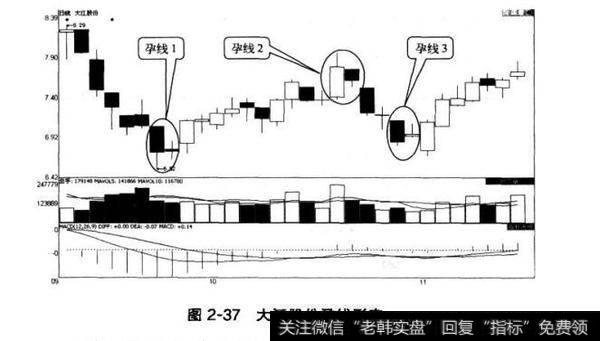 图2-37大江股份孕线形态