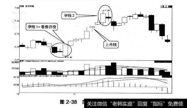 图2-38东方市场孕线形态