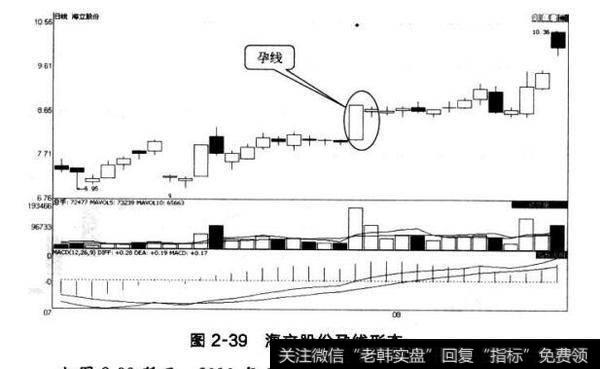 图2-39海立股份孕线形态