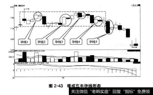 图2-43福成五丰孕线形态