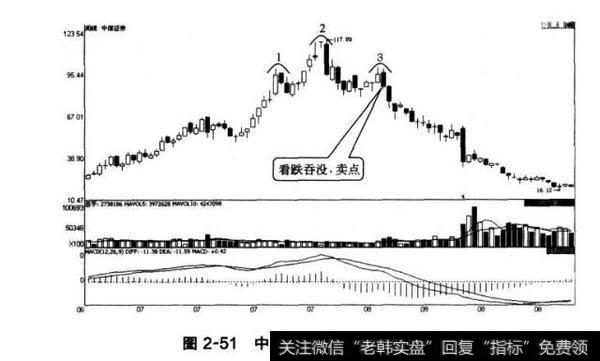 图2-51<a href='/gushiyaowen/290200.html'>中信证券</a>周蜡烛图三尊形态