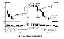 反转形态：塔形顶和塔形底