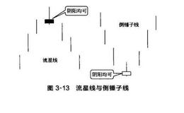 星线形态：流星线与倒锤子线