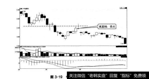 图3-19中达股份流星线