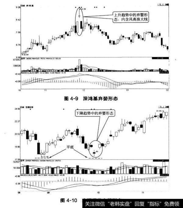 图4-9深鸿基弃婴形态 图4-10宏源证券弃婴形态
