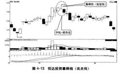 包含十字线的反转形态：墓碑线与蜻蜓线