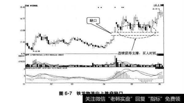 图6-7铁龙物流向上跳空缺口