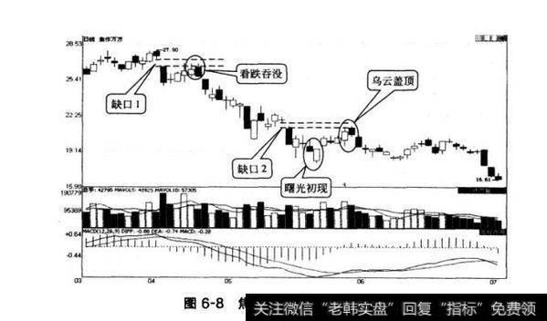 图6-8焦作万方向下跳空缺口