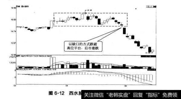 图6-12西水股份向下跳空缺口