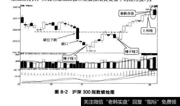 图8-2沪深300指数蝤烛图