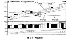 蜡烛图与移动平均线