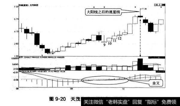 图9-20天茂集团月蜡烛图（复权）