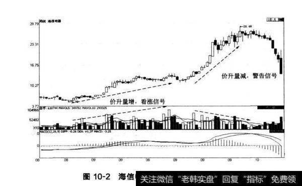 图10-2海信电器价升量增（周蜡烛图）