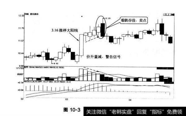 图10-3西仪股份价升量减