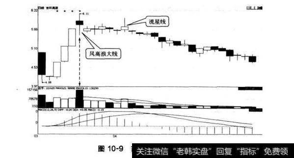 图10-9吉林高速日蜡烛图