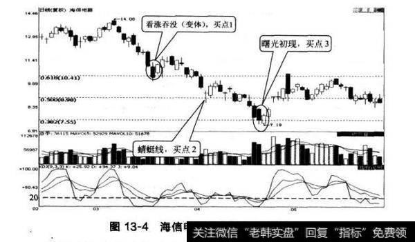 图13-4海信电器日蜡烛图（复权）