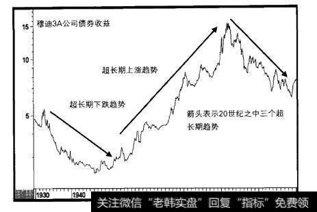 债券收益与超长期趋势I