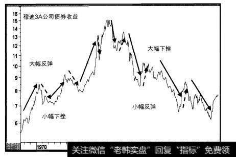 债券收益与超长期趋势Ⅱ