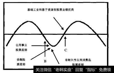 在周期各个不同阶段股票群的业绩