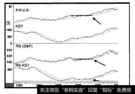 1992-1998年美林证券和三个指标