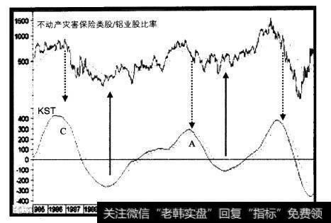 1985-2000年不动产灾害保险类股/铝业股比率与长期KST