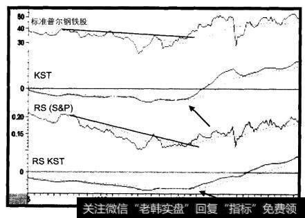 1985-1988年标准普尔钢铁股与三个指标