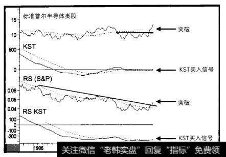 1984-1988年标准普尔半导体类股与三个指标