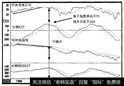 1994-2000年中央西南公司与三个指标