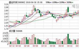 <em>盛运环保</em>去年营收5亿元 同比下滑62%