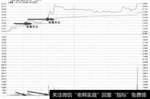 三爱富2012年3月9日分时买点走势图