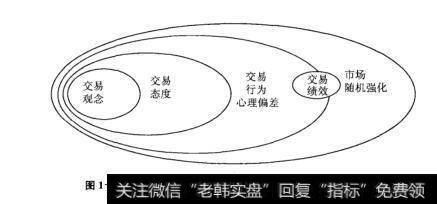 图1-2交易绩效提高的根本干扰因素:心理偏差和随机强化