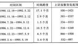 股票价格异常波动的统计规律是什么？