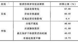 投资者对股票价格异常波动原因有什么认识？