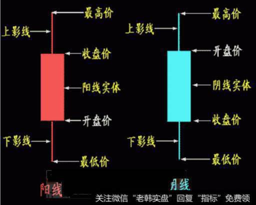 阴线阳线示意图