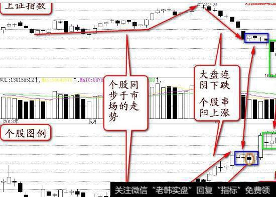 阴线买入法