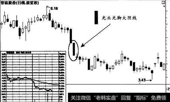 K线处于下跌途中，股价开盘后快速下跌