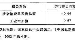 货币政策、实体经济与证券价格波动的循环影响的实证分析