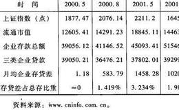 金融机构货币资金结构变动与股价波动之间有什么关系？