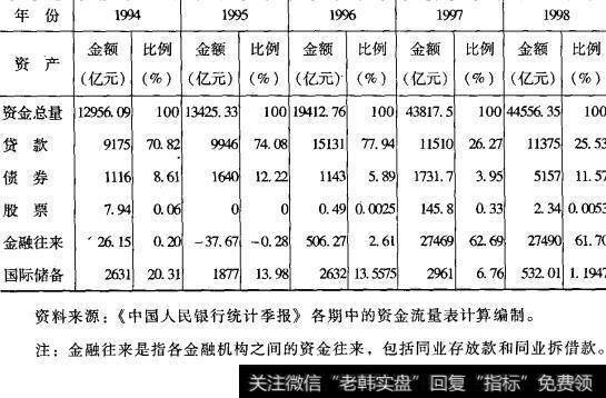 金融机构货币资金结构变动情况